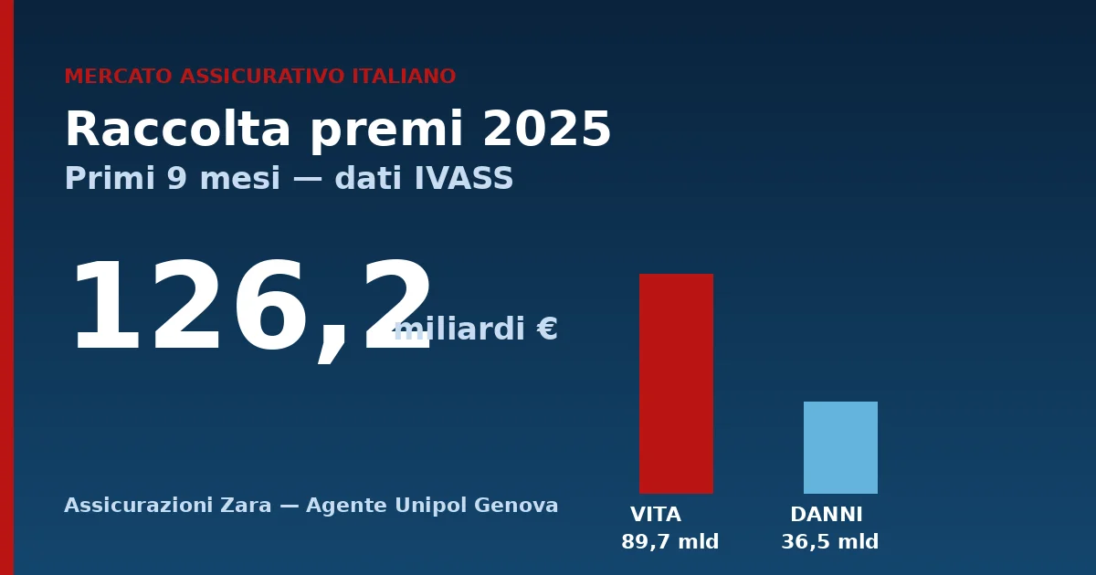Grafico raccolta premi mercato assicurativo italiano 2025